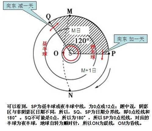 高一地理 地球的运动