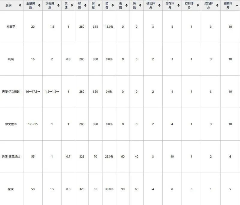 魂器学院魂姬排行榜一览 强势魂姬助你上路