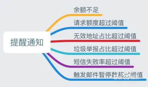 SendCloud消息提醒的机制是怎样的？