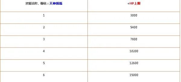 天书奇谈炼化技能都是加多少的