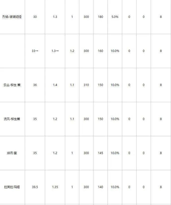 魂器学院魂姬排行榜一览 强势魂姬助你上路