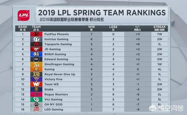 FPX2：0暴虐OMG七连胜一骑绝尘傲视LPL，FPX到底是不是伪强队？