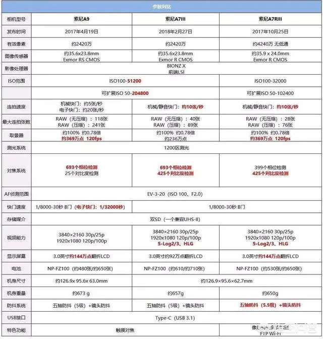 索尼A7M3实际使用的体验如何？