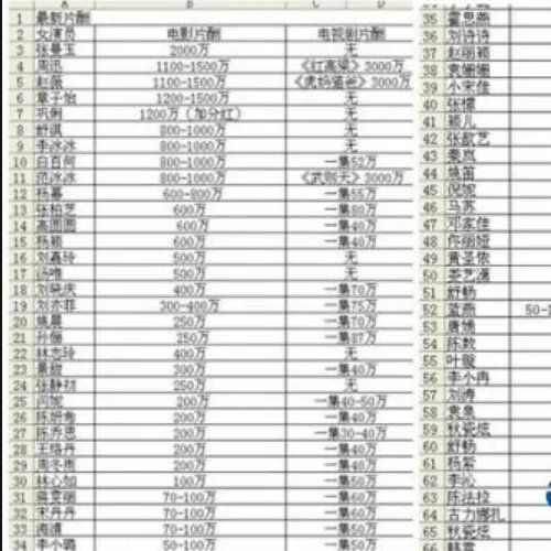 中国2020的艺人片酬排行榜是什么样的？