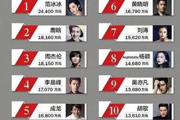 中国2020的艺人片酬排行榜是什么样的？