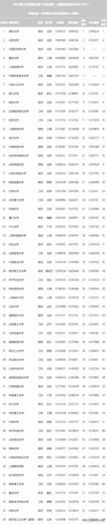 各高校录取分数线已经陆续公布，所以2019年中国大学录取分数排行榜是怎么样的？
