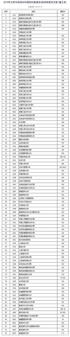 各高校录取分数线已经陆续公布，所以2019年中国大学录取分数排行榜是怎么样的？