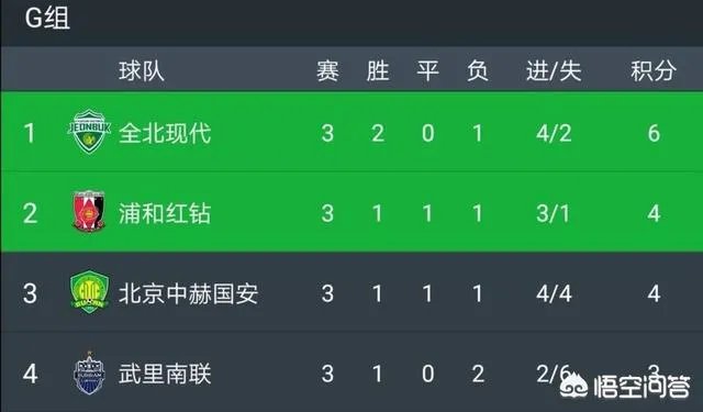 北京国安客场3：1力克武里南联队，拿下本赛季亚冠首胜，如何评价球队本场的表现？