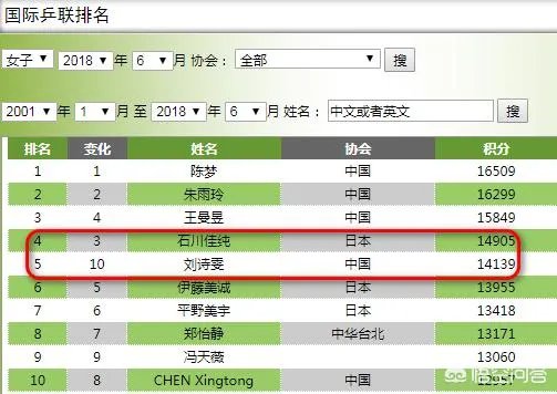 国际乒联公布6月份最新世界排名名单，如何评价这份名单？