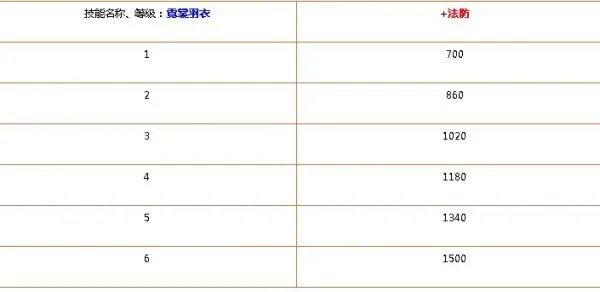天书奇谈炼化技能都是加多少的