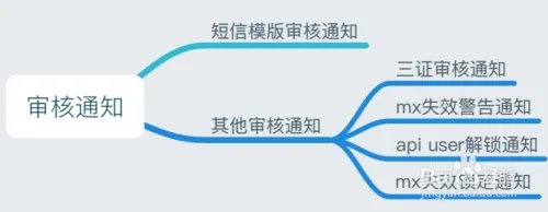 SendCloud消息提醒的机制是怎样的？
