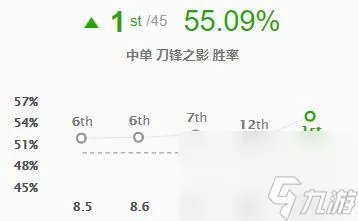 lol刀锋之影出装详解 英雄联盟泰隆玩法和出装