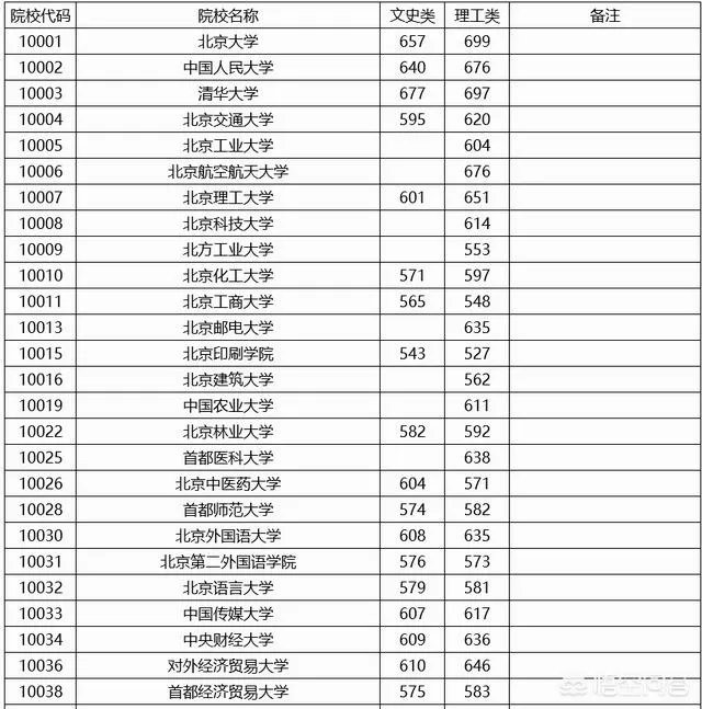 各高校录取分数线已经陆续公布，所以2019年中国大学录取分数排行榜是怎么样的？
