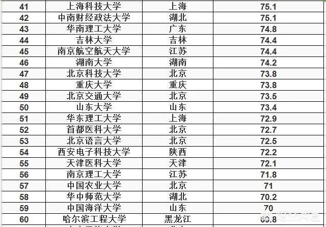 各高校录取分数线已经陆续公布，所以2019年中国大学录取分数排行榜是怎么样的？