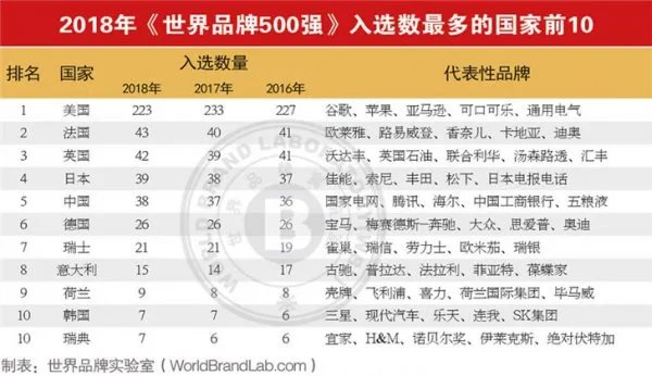 2018年世界品牌500强名单公布