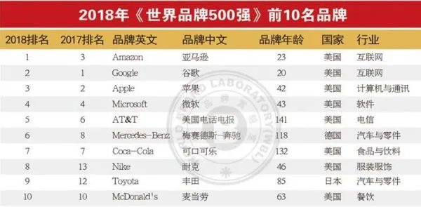 2018年世界品牌500强名单公布