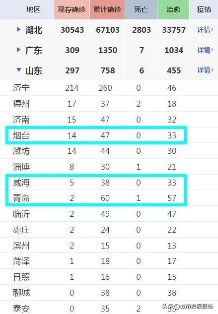 谁知道现在烟台、青岛、威海的疫情怎么样了？