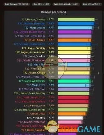 《魔兽世界》8.15DPS职业排名