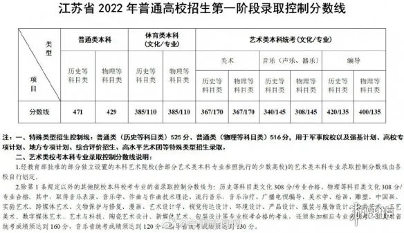 江苏高考分数线2022 江苏2022分数线一览