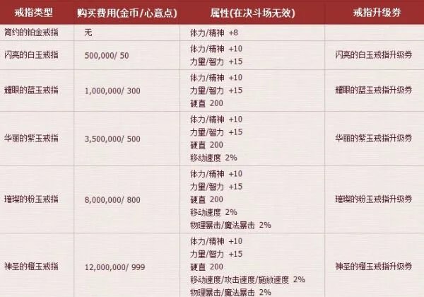 dnf结婚戒指各级属性2021