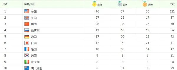 在第31届里约奥运会上中国金牌数列金牌榜第几位?