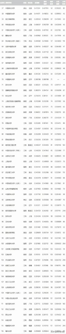 各高校录取分数线已经陆续公布，所以2019年中国大学录取分数排行榜是怎么样的？