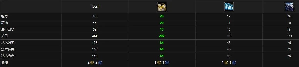 《魔兽世界》原始月布套装属性是什么