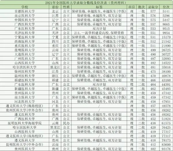 医科大学排名及分数线