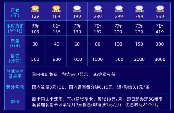 买了个5G手机，要不要办理5G套餐，有推荐吗？