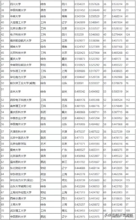 各高校录取分数线已经陆续公布，所以2019年中国大学录取分数排行榜是怎么样的？