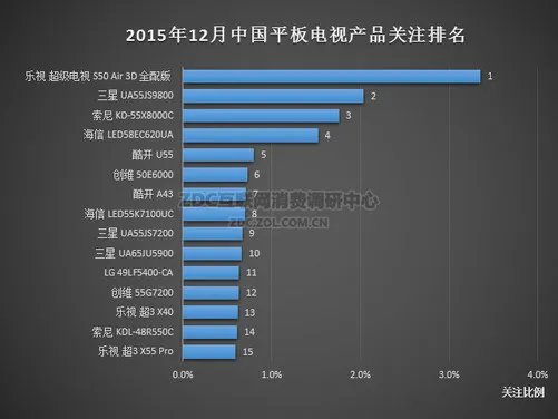 2015年12月中国平板电视市场分析报告