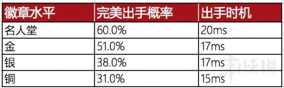 《NBA 2K18》投篮型徽章效果图文详解 投篮型徽章有什么用？
