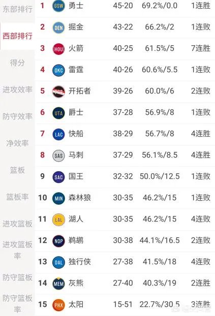 勇士轻取掘金，火箭战胜76人，以现在的排名进入季后赛，西部的对阵如何？对谁有利？