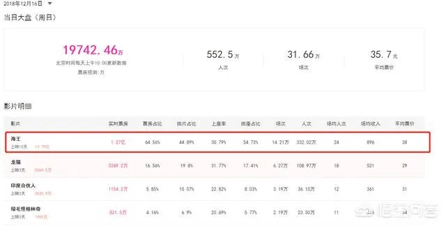 有媒体预测《海王》票房将达20亿，大家觉得怎么样？