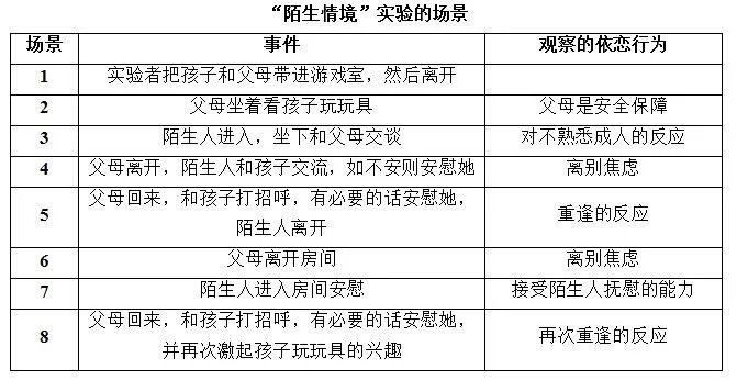 婴儿依恋的类型