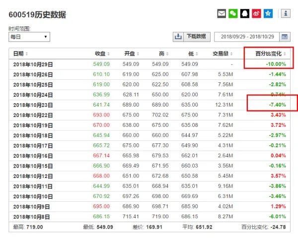 为什么茅台就是不大跌甚至跌停