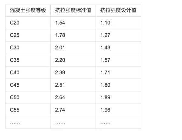 混凝土抗拉强度 是多少