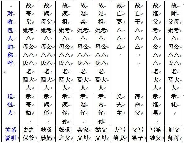 七月半写包称呼大全写包格式及步骤注意事项