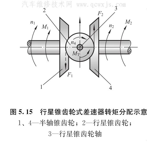 各种类型差速器构造和工作原理