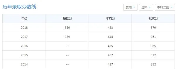 2019年贵州民族大学录取分数线是多少