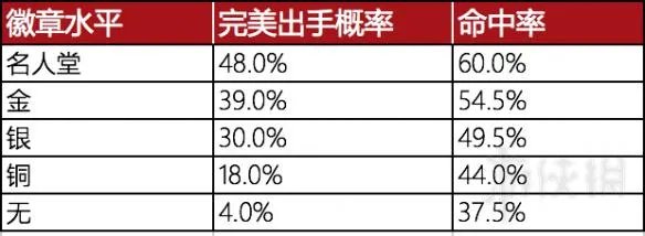 《NBA 2K18》投篮型徽章效果图文详解 投篮型徽章有什么用？