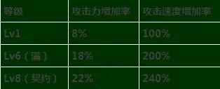 女神枪手二次觉醒四职业技能详细数据一览