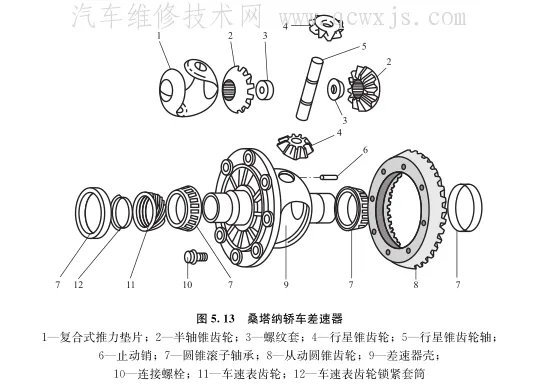 各种类型差速器构造和工作原理