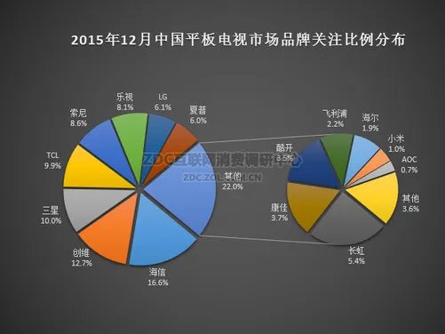2015年12月中国平板电视市场分析报告