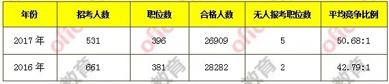 2018国考报名人数统计：山西28442人报名 26909人过审 5个职位无人报考[8日17时30分]