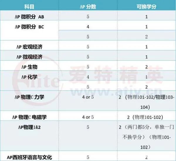 AP考试