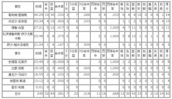 2007NBA总决赛詹姆斯技术统计