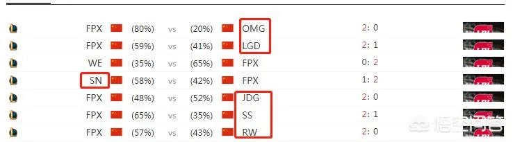 FPX2：0暴虐OMG七连胜一骑绝尘傲视LPL，FPX到底是不是伪强队？