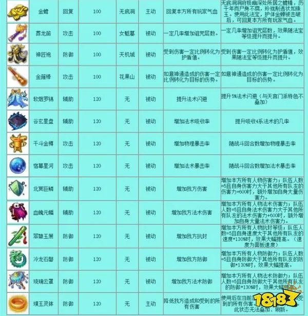 梦幻西游法宝都有哪些-所有法宝一览