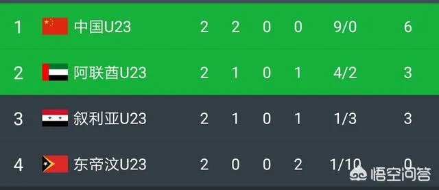 CCTV5将直播中国队VS阿联酋队的足球比赛,两战全胜的中国男足会派出全替补阵容吗?